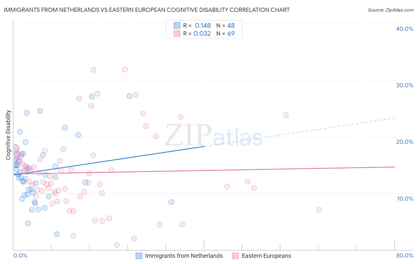 Immigrants from Netherlands vs Eastern European Cognitive Disability