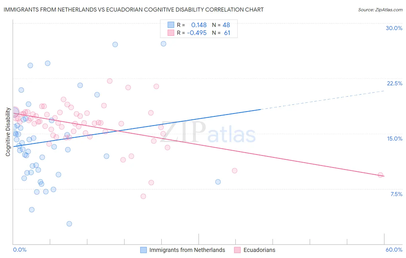 Immigrants from Netherlands vs Ecuadorian Cognitive Disability