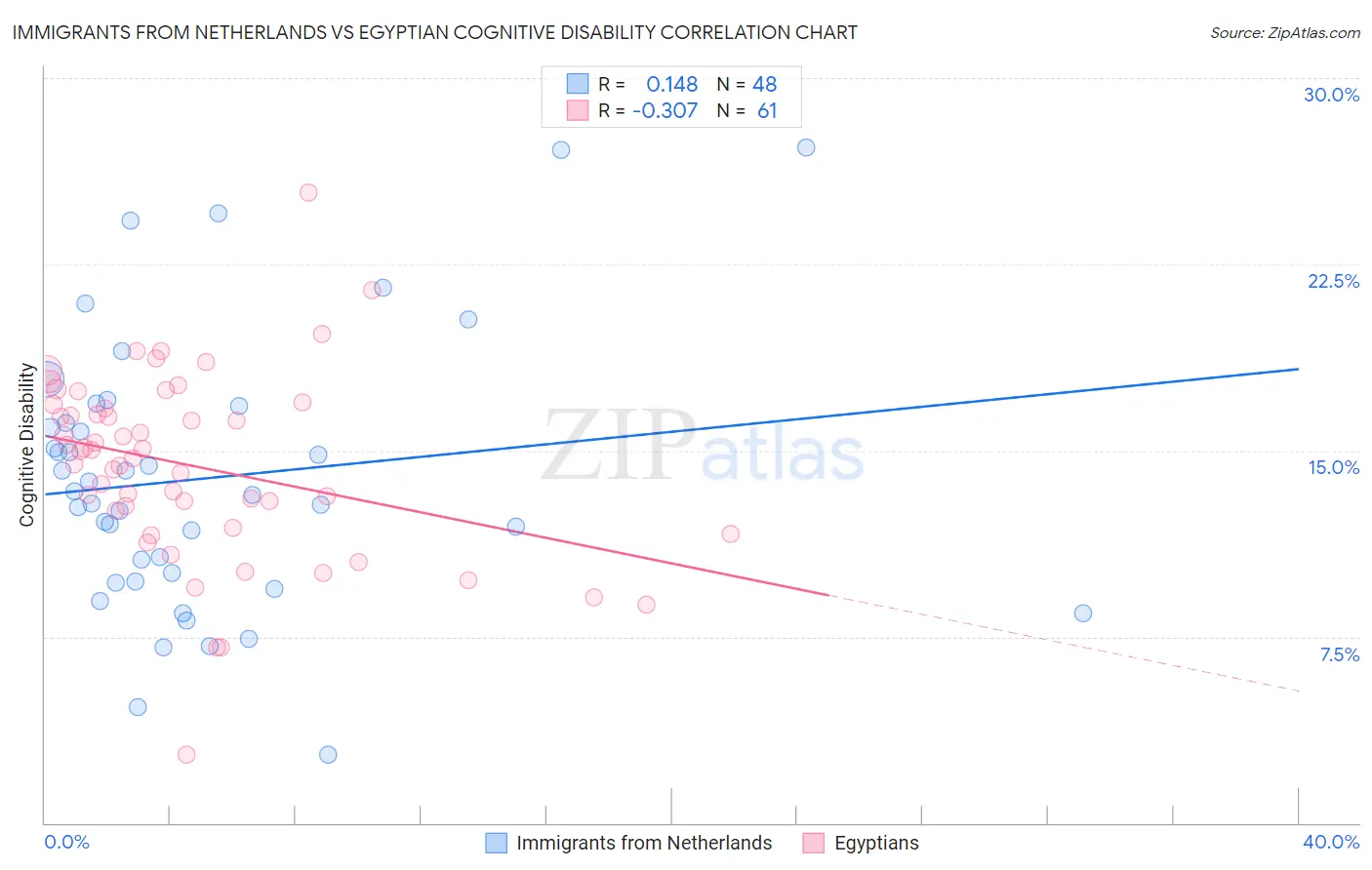 Immigrants from Netherlands vs Egyptian Cognitive Disability