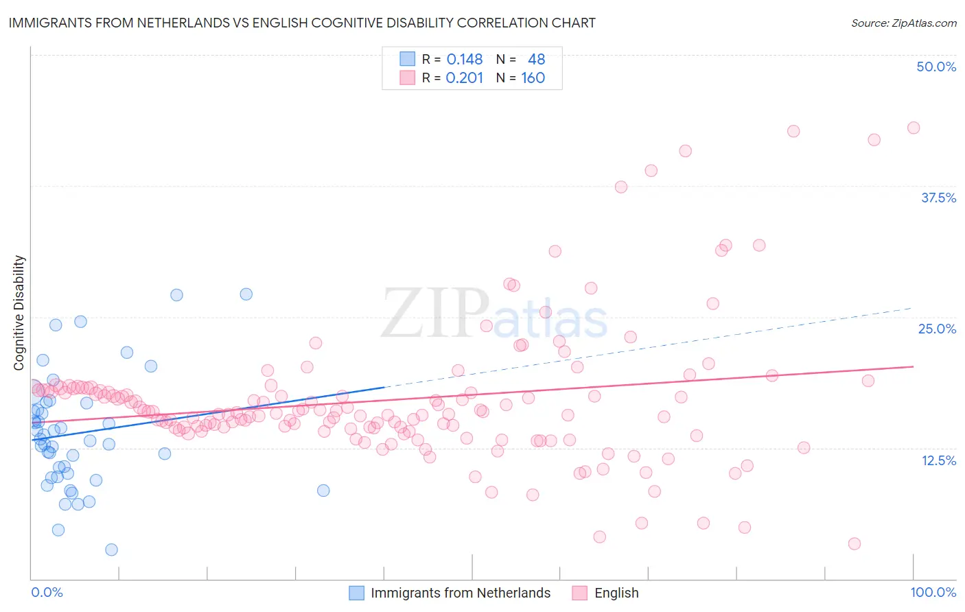 Immigrants from Netherlands vs English Cognitive Disability