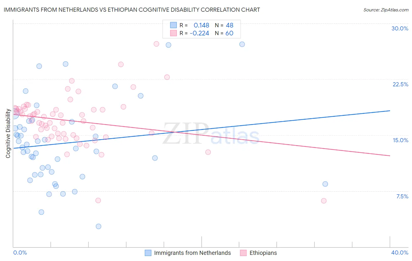Immigrants from Netherlands vs Ethiopian Cognitive Disability