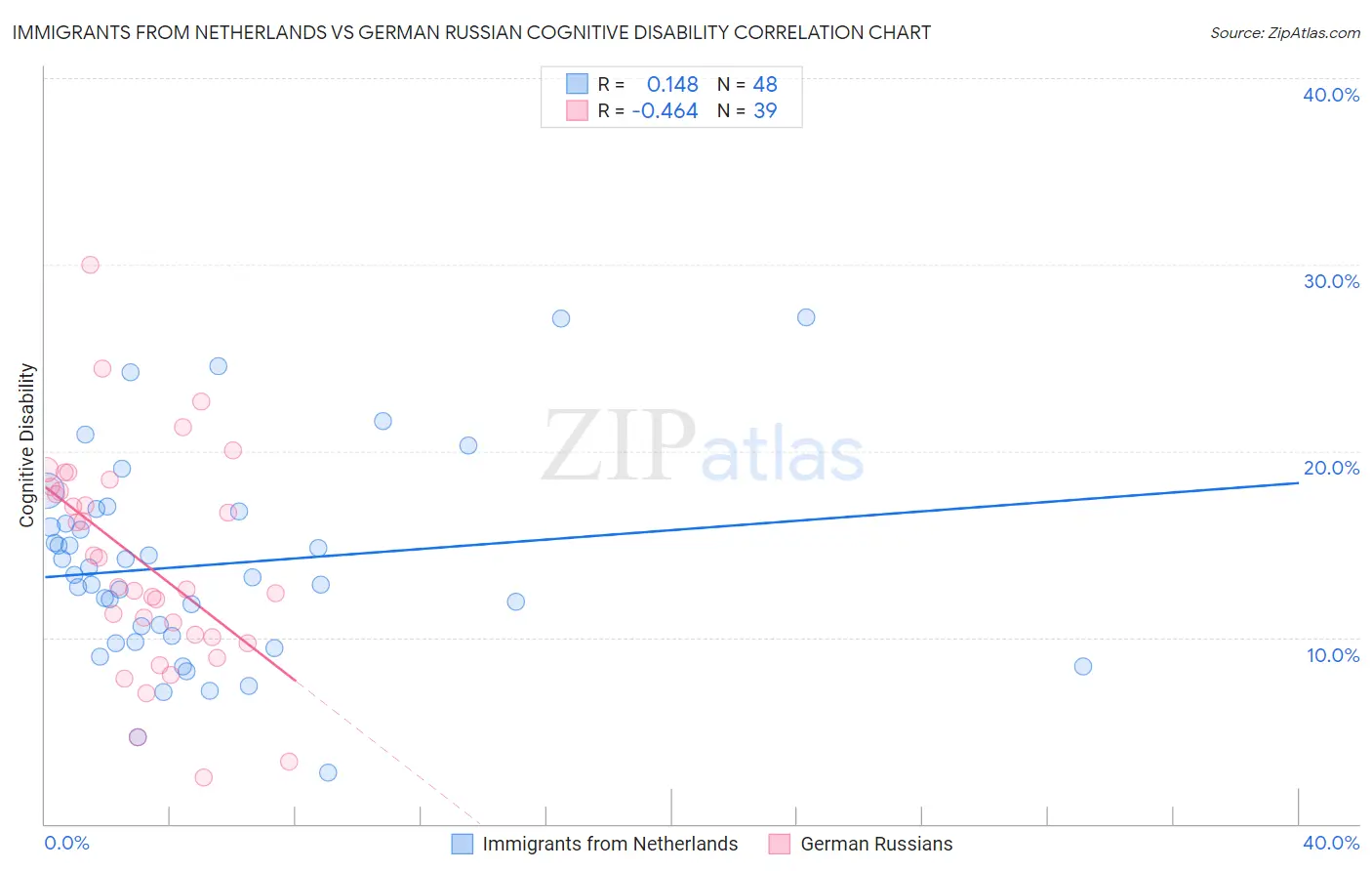 Immigrants from Netherlands vs German Russian Cognitive Disability
