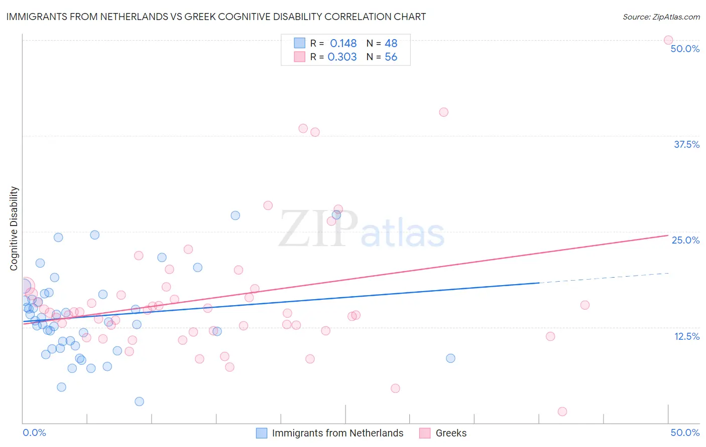 Immigrants from Netherlands vs Greek Cognitive Disability