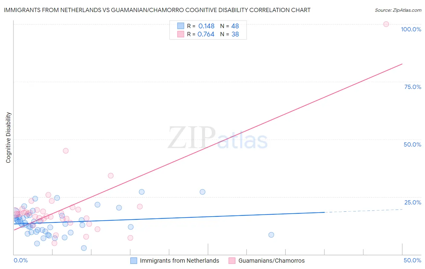 Immigrants from Netherlands vs Guamanian/Chamorro Cognitive Disability
