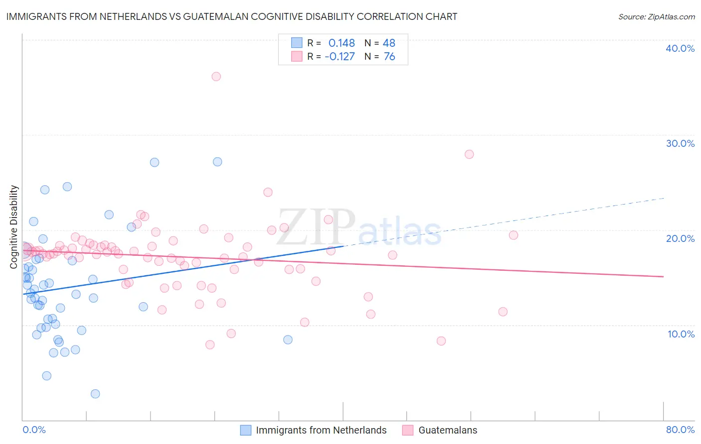 Immigrants from Netherlands vs Guatemalan Cognitive Disability