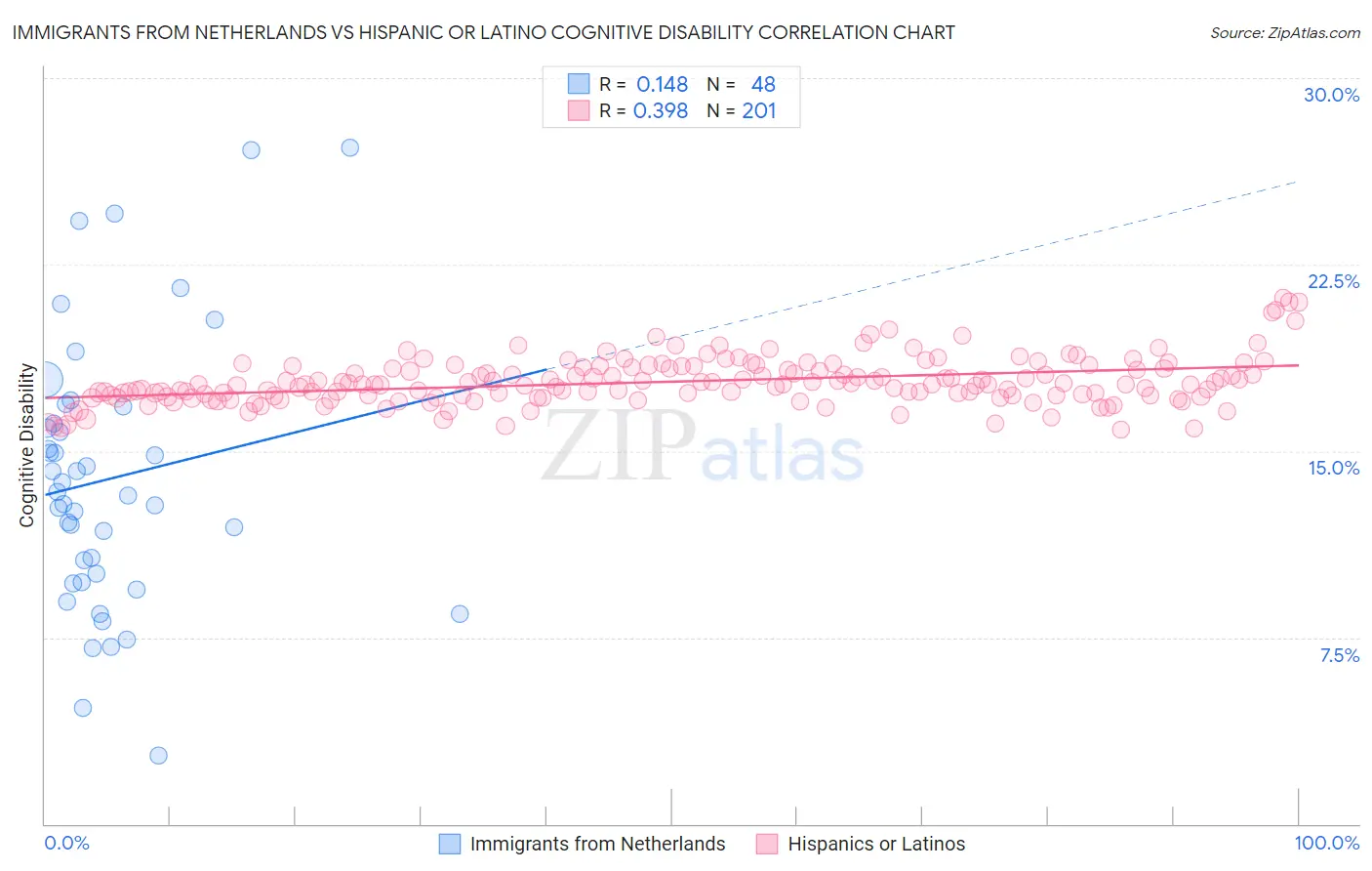 Immigrants from Netherlands vs Hispanic or Latino Cognitive Disability