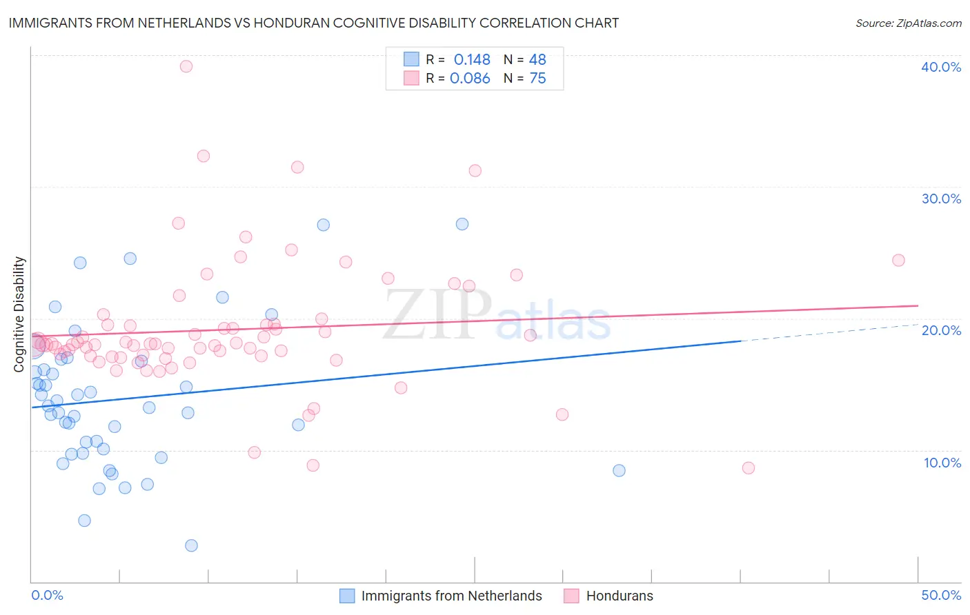 Immigrants from Netherlands vs Honduran Cognitive Disability