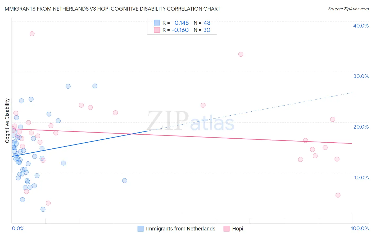 Immigrants from Netherlands vs Hopi Cognitive Disability