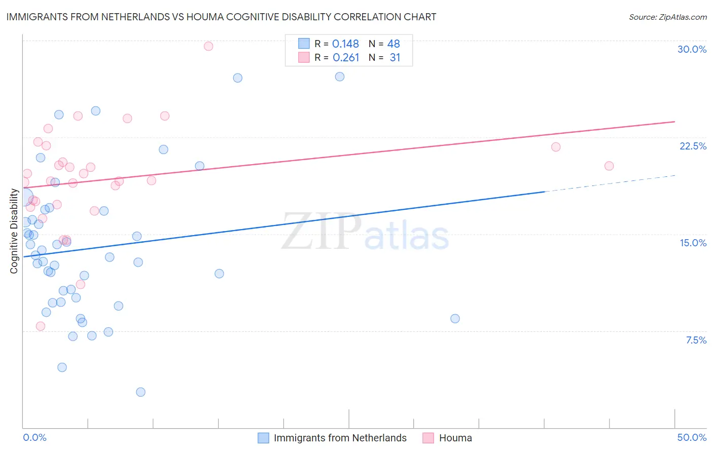 Immigrants from Netherlands vs Houma Cognitive Disability