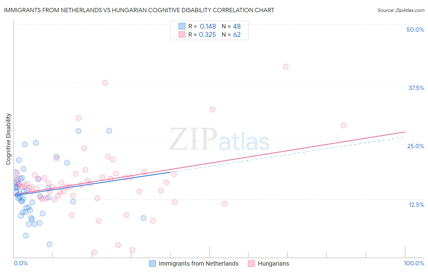 Immigrants from Netherlands vs Hungarian Cognitive Disability