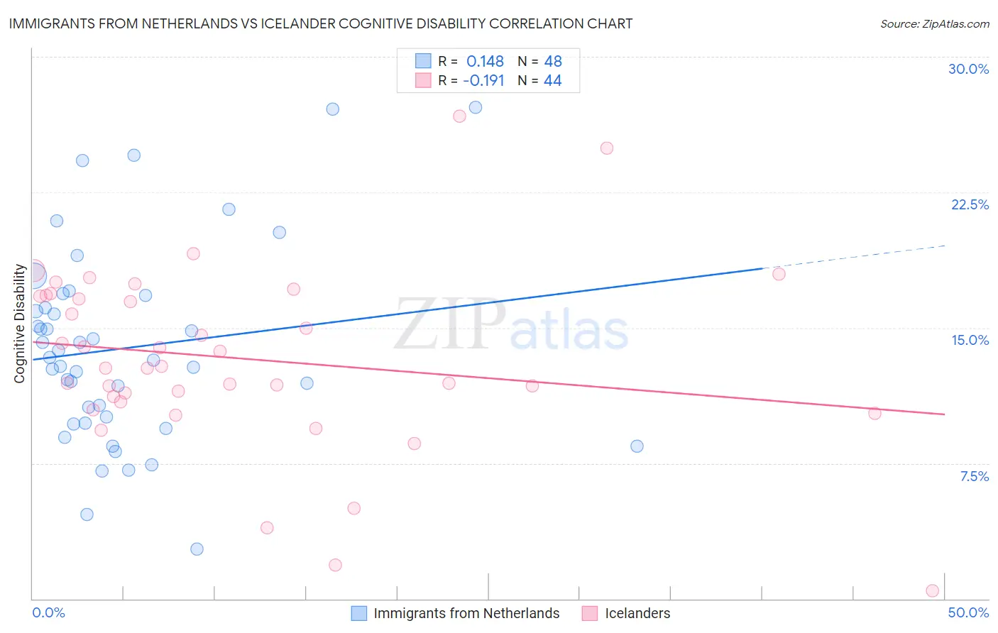 Immigrants from Netherlands vs Icelander Cognitive Disability