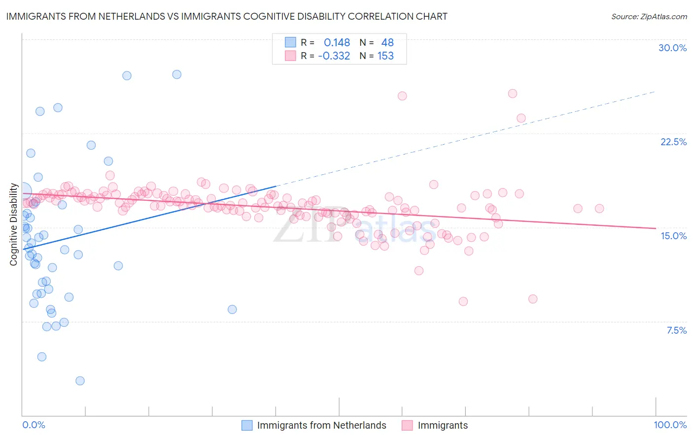 Immigrants from Netherlands vs Immigrants Cognitive Disability