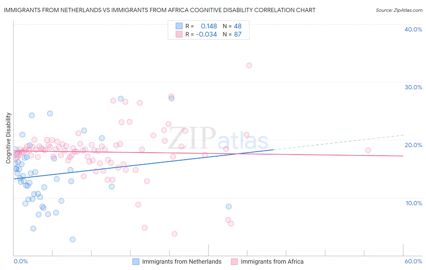 Immigrants from Netherlands vs Immigrants from Africa Cognitive Disability