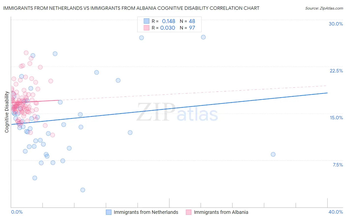 Immigrants from Netherlands vs Immigrants from Albania Cognitive Disability