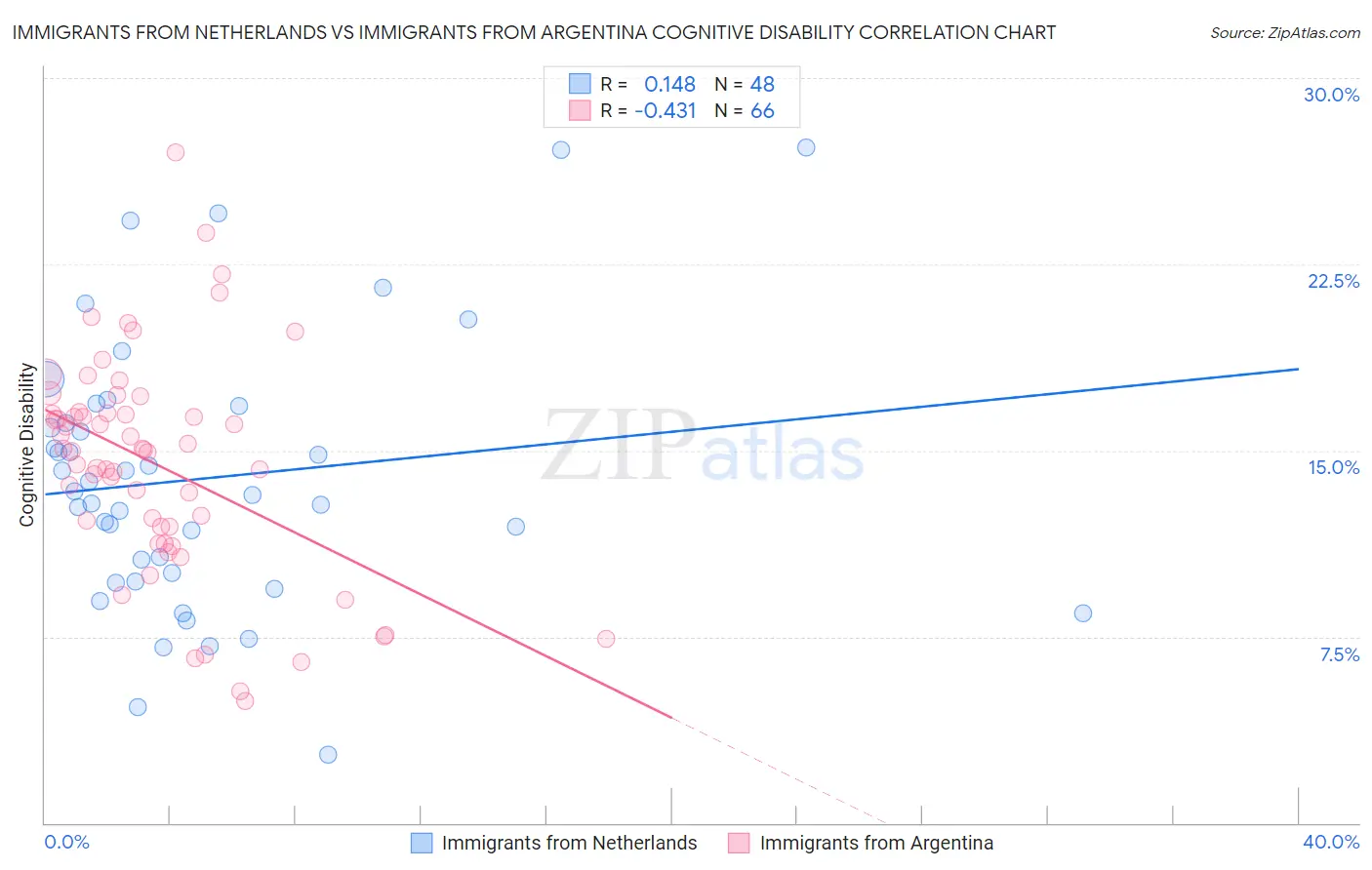 Immigrants from Netherlands vs Immigrants from Argentina Cognitive Disability