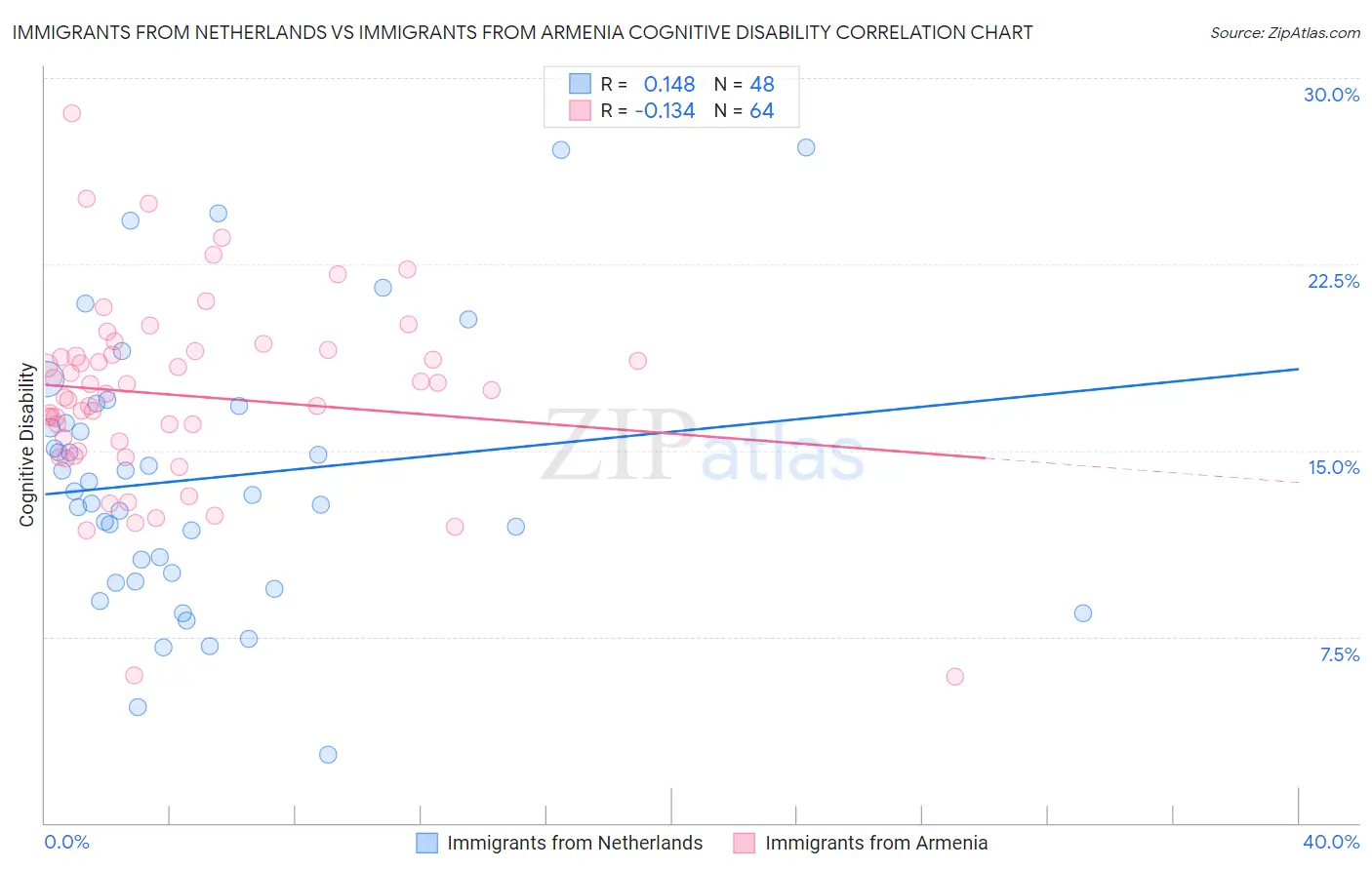 Immigrants from Netherlands vs Immigrants from Armenia Cognitive Disability