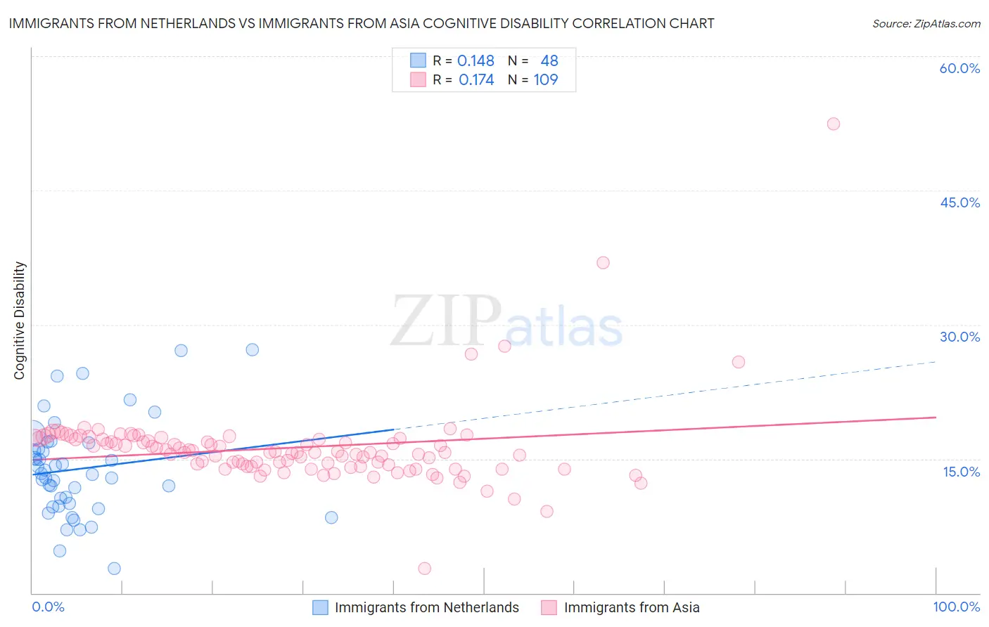 Immigrants from Netherlands vs Immigrants from Asia Cognitive Disability