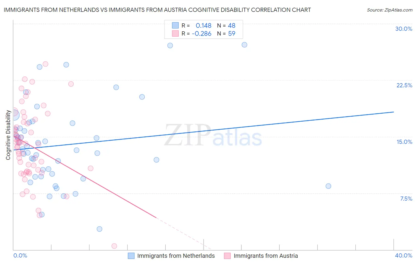 Immigrants from Netherlands vs Immigrants from Austria Cognitive Disability