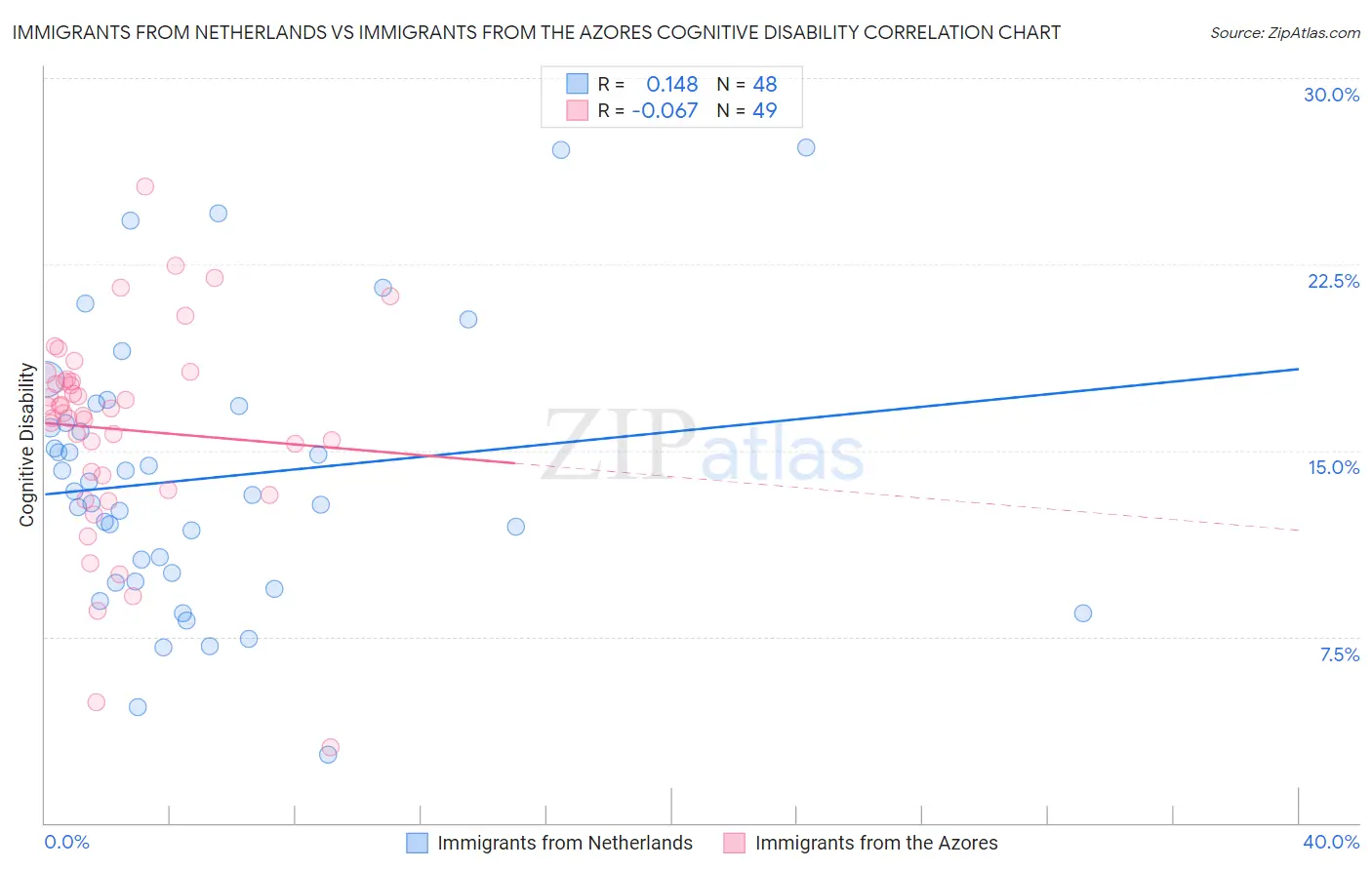 Immigrants from Netherlands vs Immigrants from the Azores Cognitive Disability