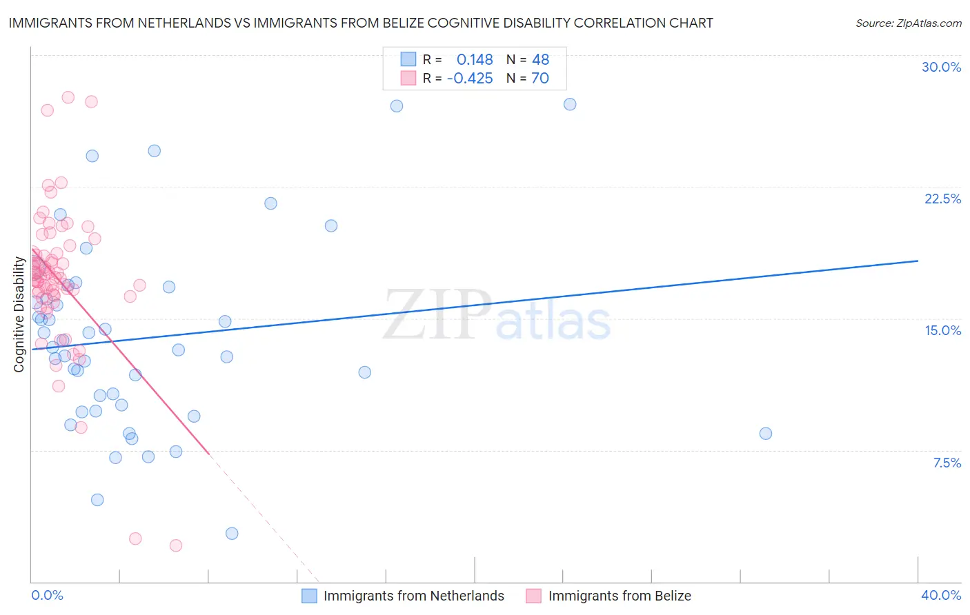 Immigrants from Netherlands vs Immigrants from Belize Cognitive Disability