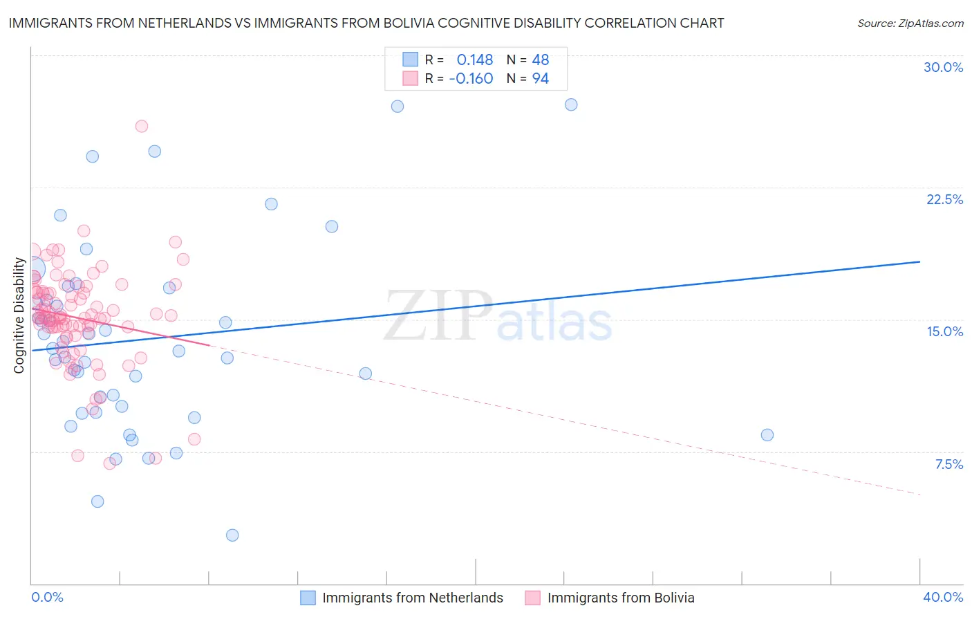 Immigrants from Netherlands vs Immigrants from Bolivia Cognitive Disability