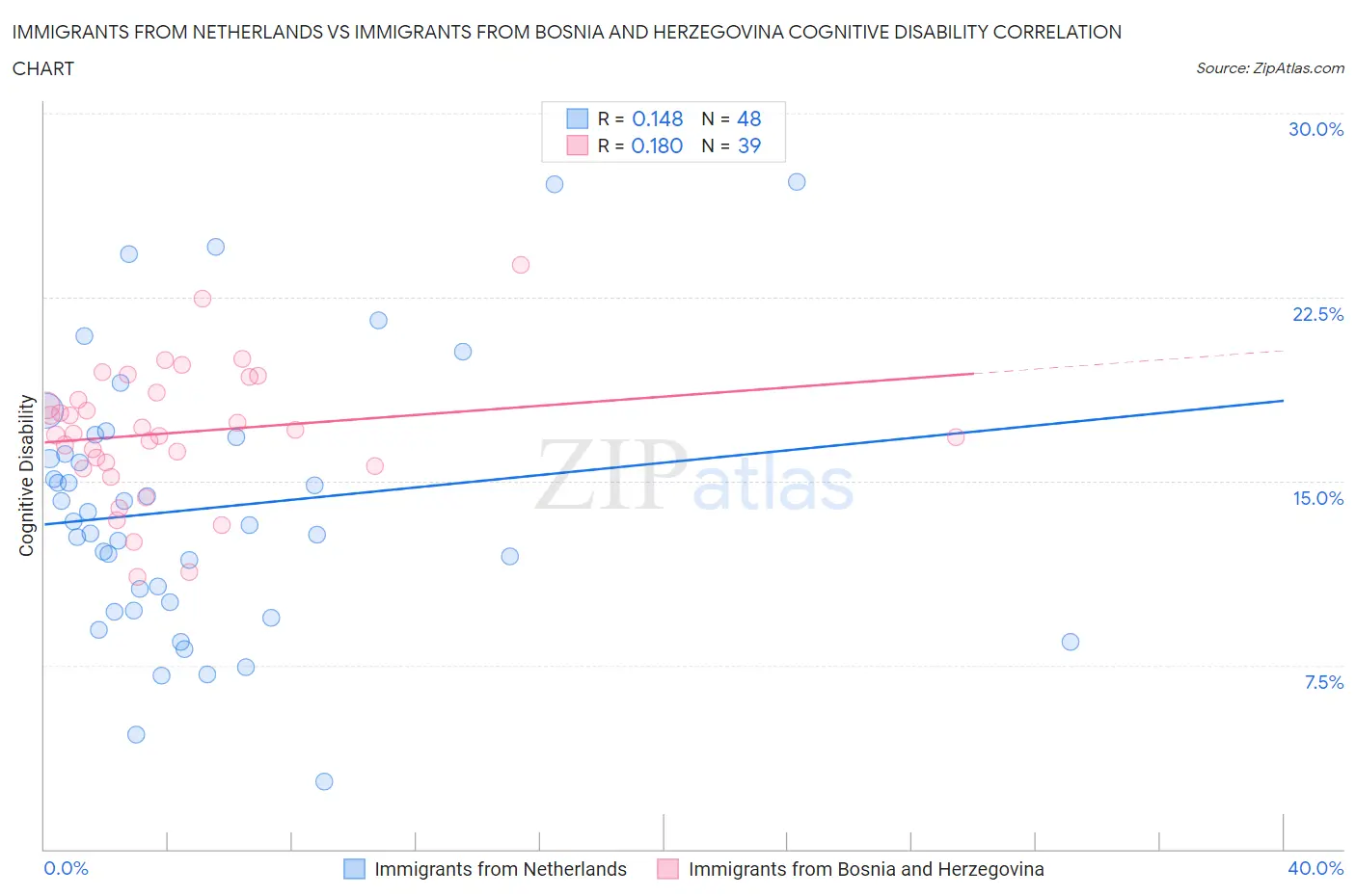 Immigrants from Netherlands vs Immigrants from Bosnia and Herzegovina Cognitive Disability