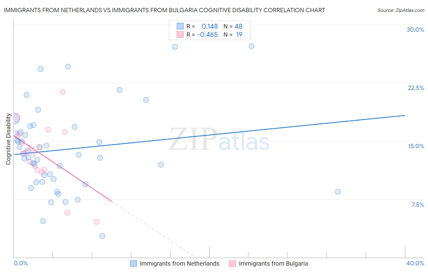 Immigrants from Netherlands vs Immigrants from Bulgaria Cognitive Disability