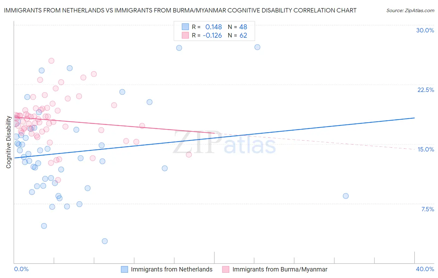 Immigrants from Netherlands vs Immigrants from Burma/Myanmar Cognitive Disability