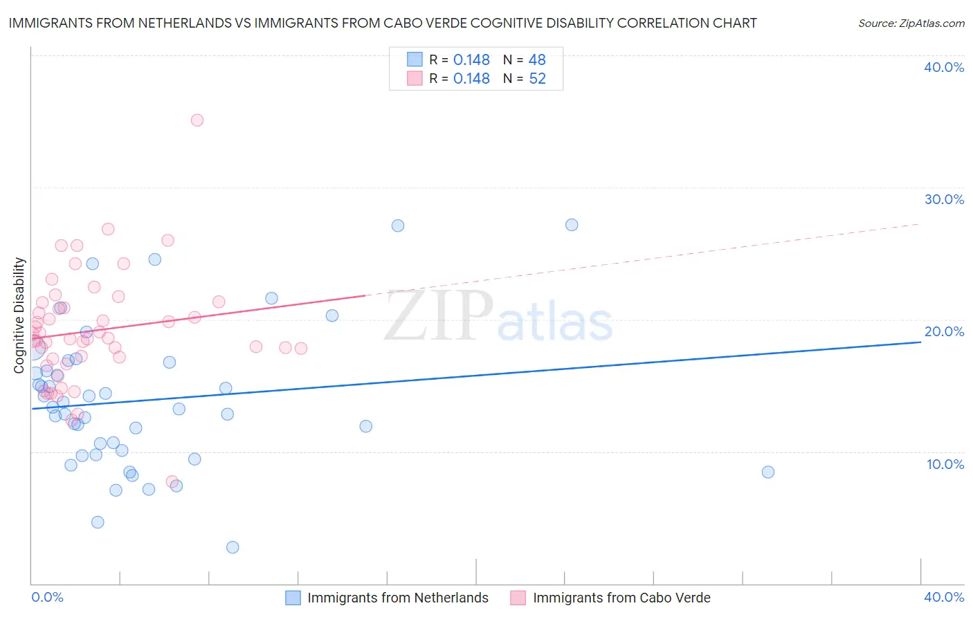 Immigrants from Netherlands vs Immigrants from Cabo Verde Cognitive Disability
