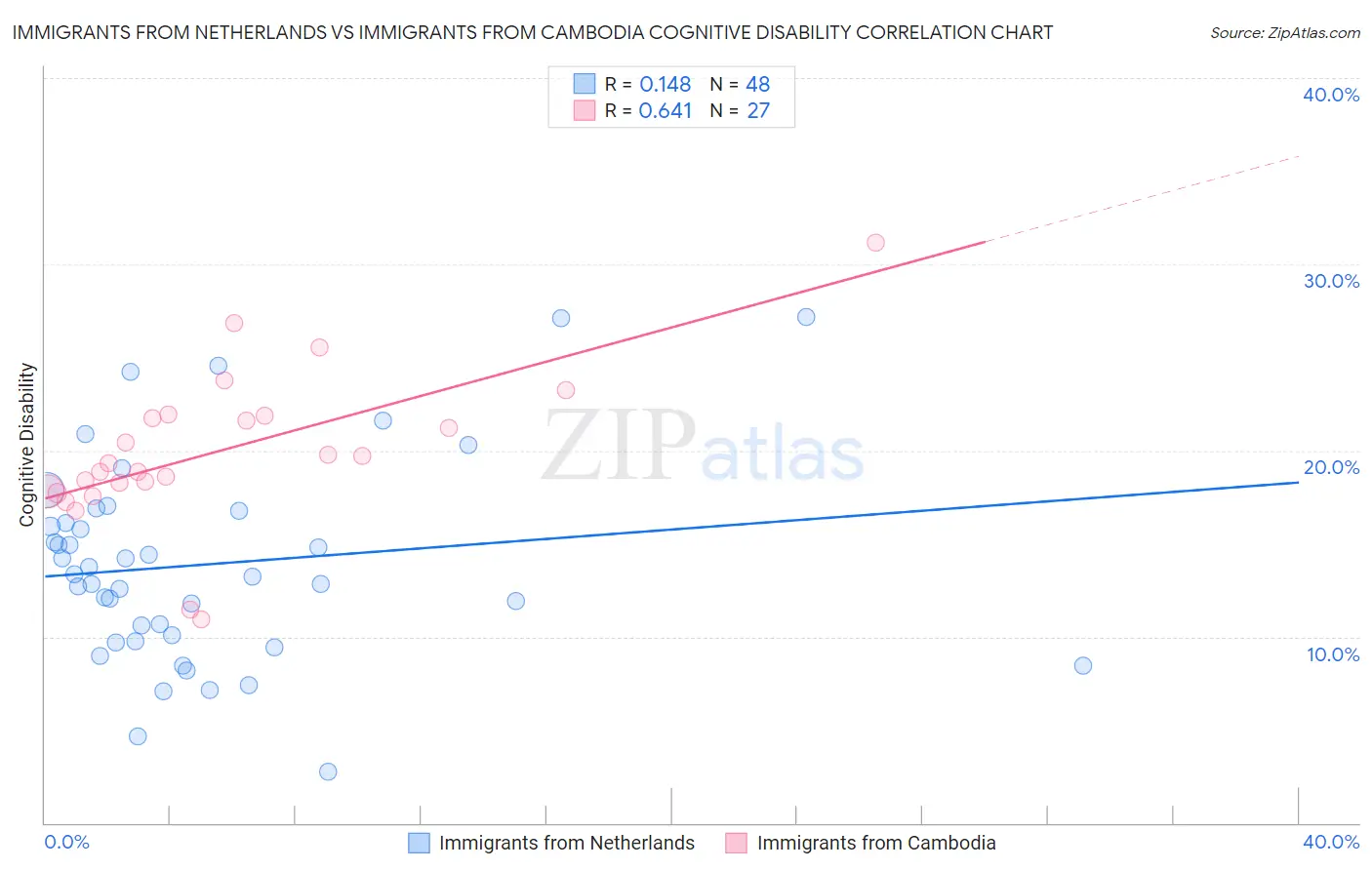 Immigrants from Netherlands vs Immigrants from Cambodia Cognitive Disability