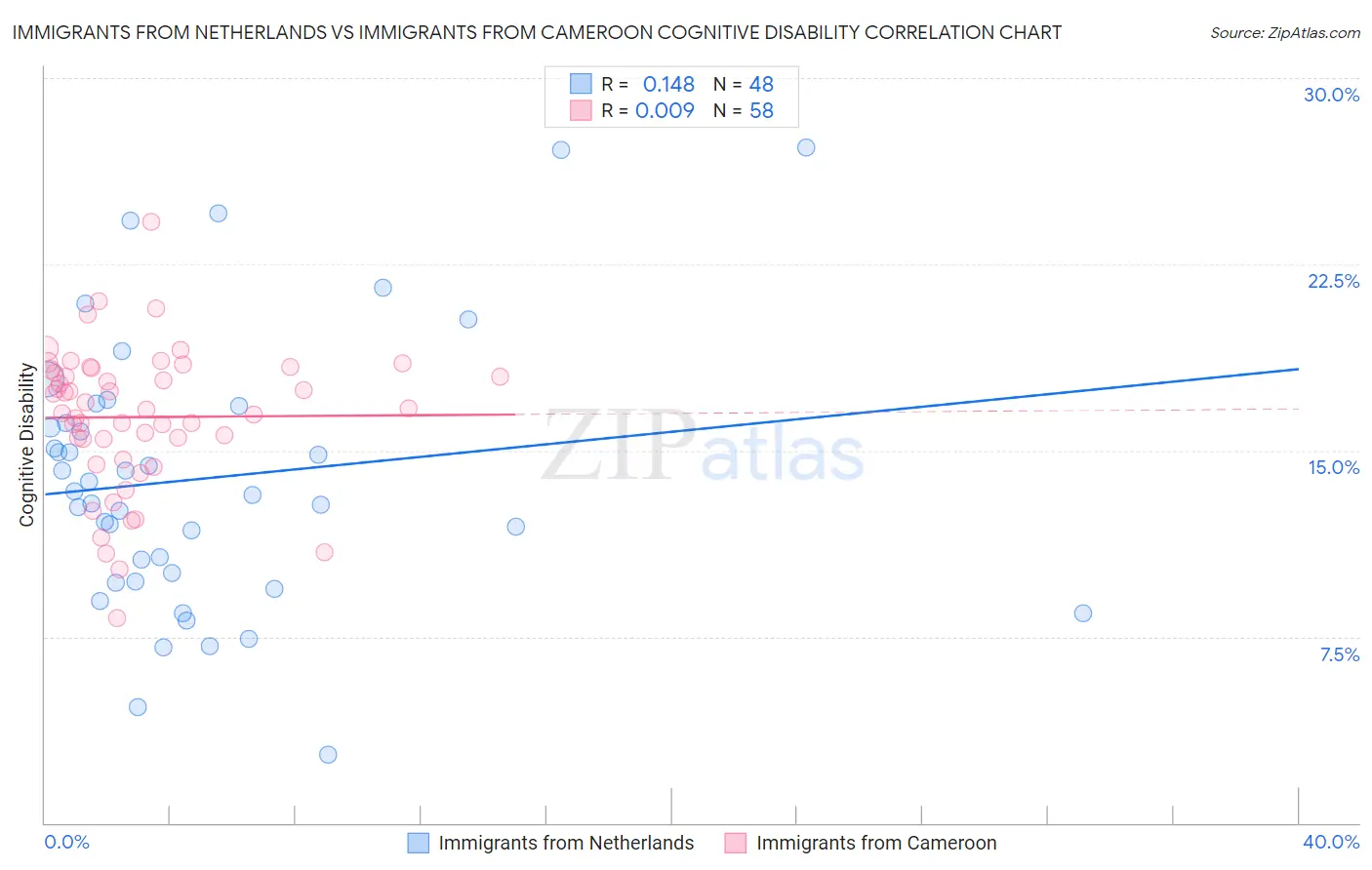 Immigrants from Netherlands vs Immigrants from Cameroon Cognitive Disability