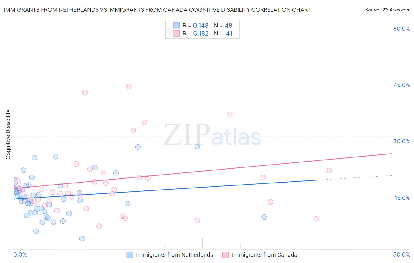 Immigrants from Netherlands vs Immigrants from Canada Cognitive Disability
