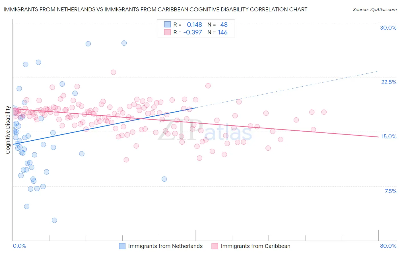 Immigrants from Netherlands vs Immigrants from Caribbean Cognitive Disability