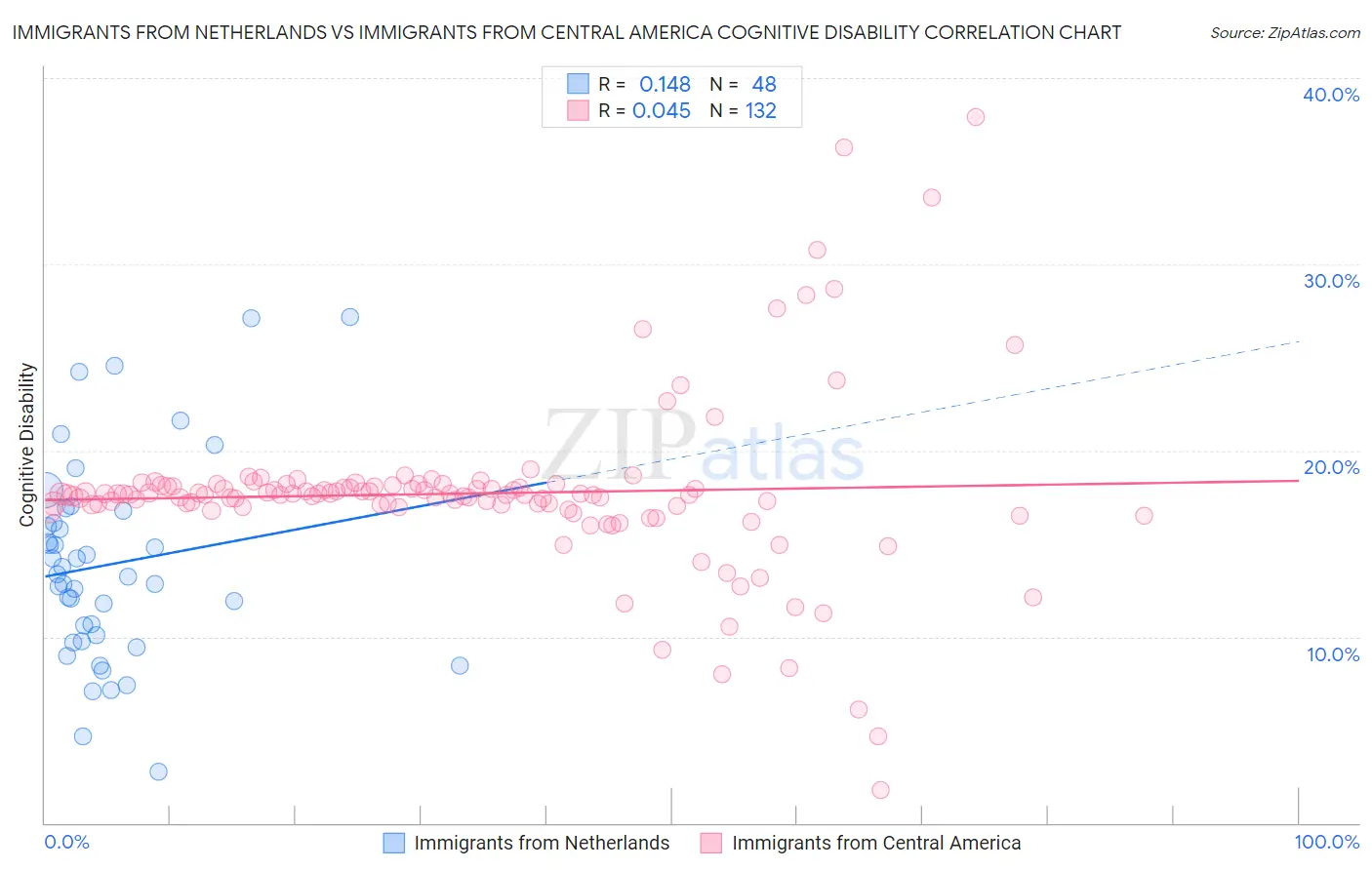 Immigrants from Netherlands vs Immigrants from Central America Cognitive Disability