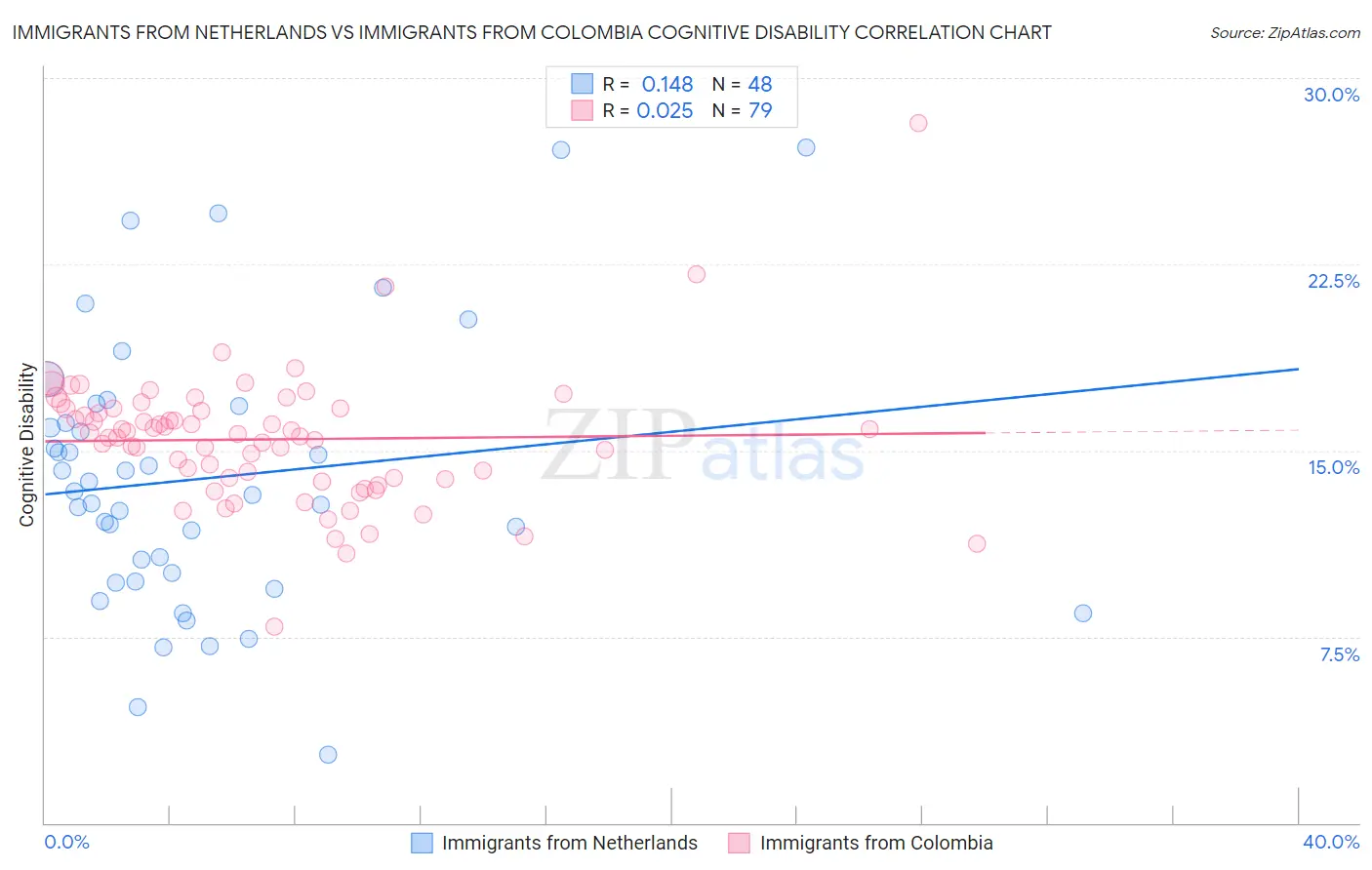 Immigrants from Netherlands vs Immigrants from Colombia Cognitive Disability