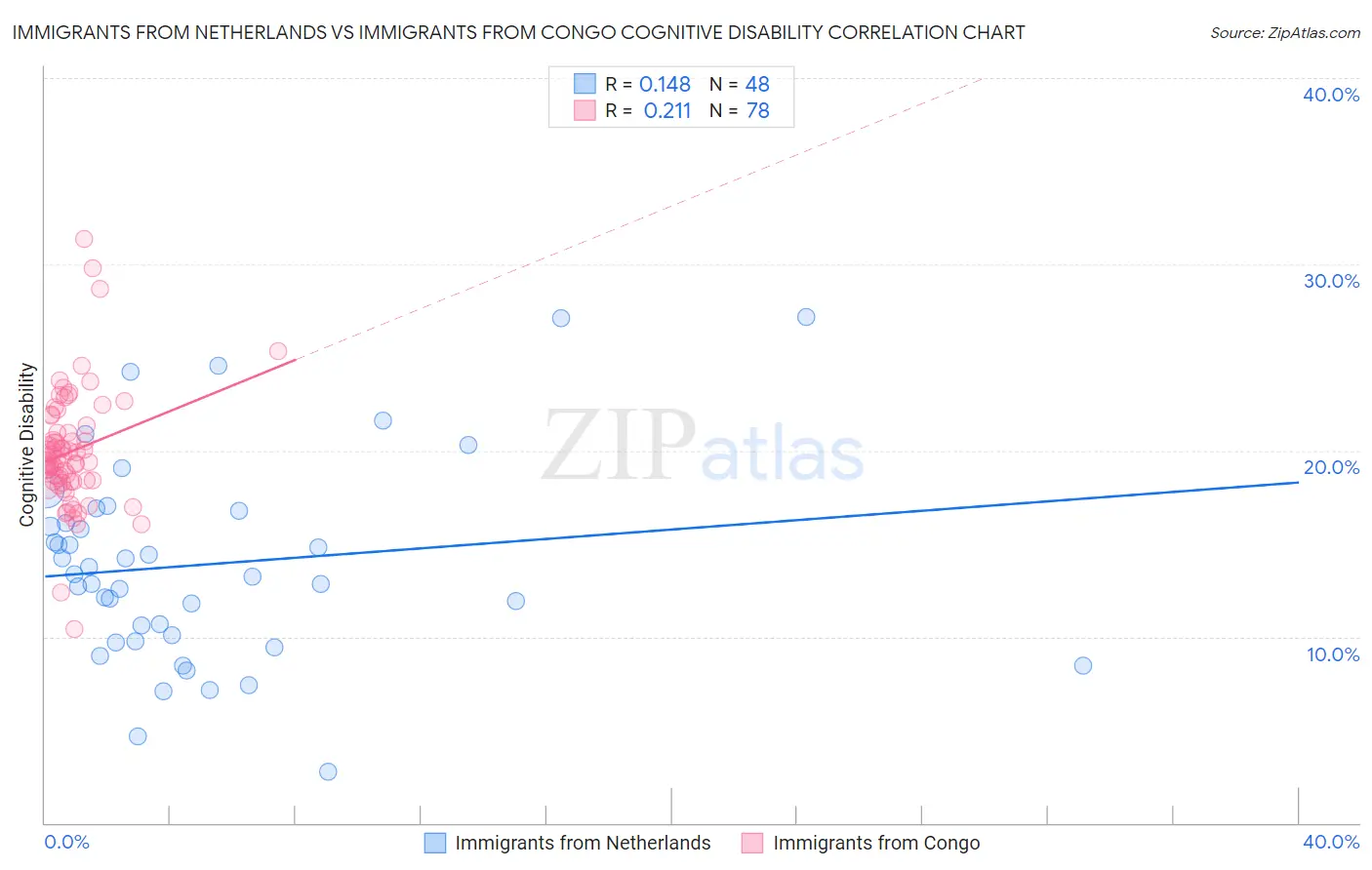 Immigrants from Netherlands vs Immigrants from Congo Cognitive Disability