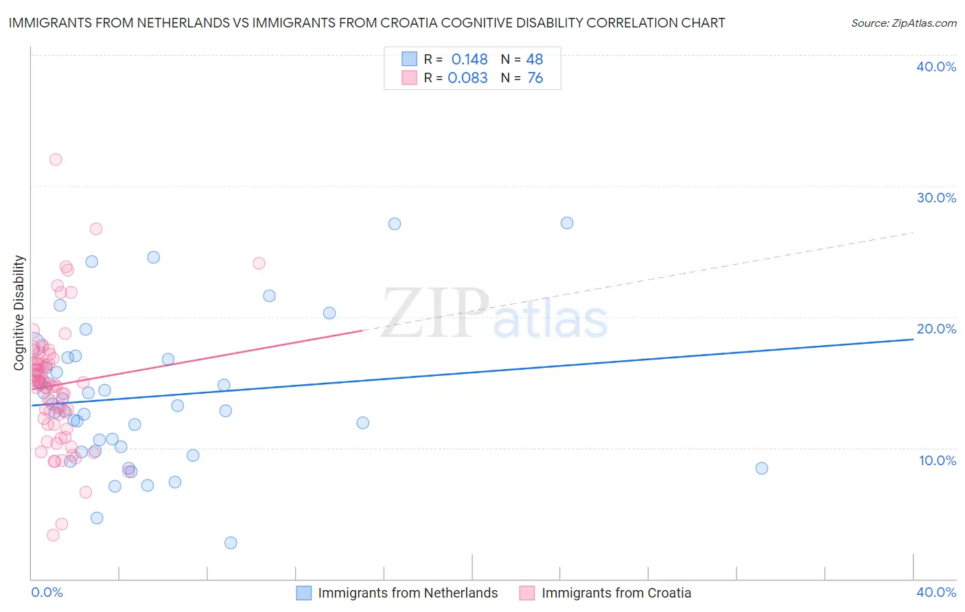 Immigrants from Netherlands vs Immigrants from Croatia Cognitive Disability