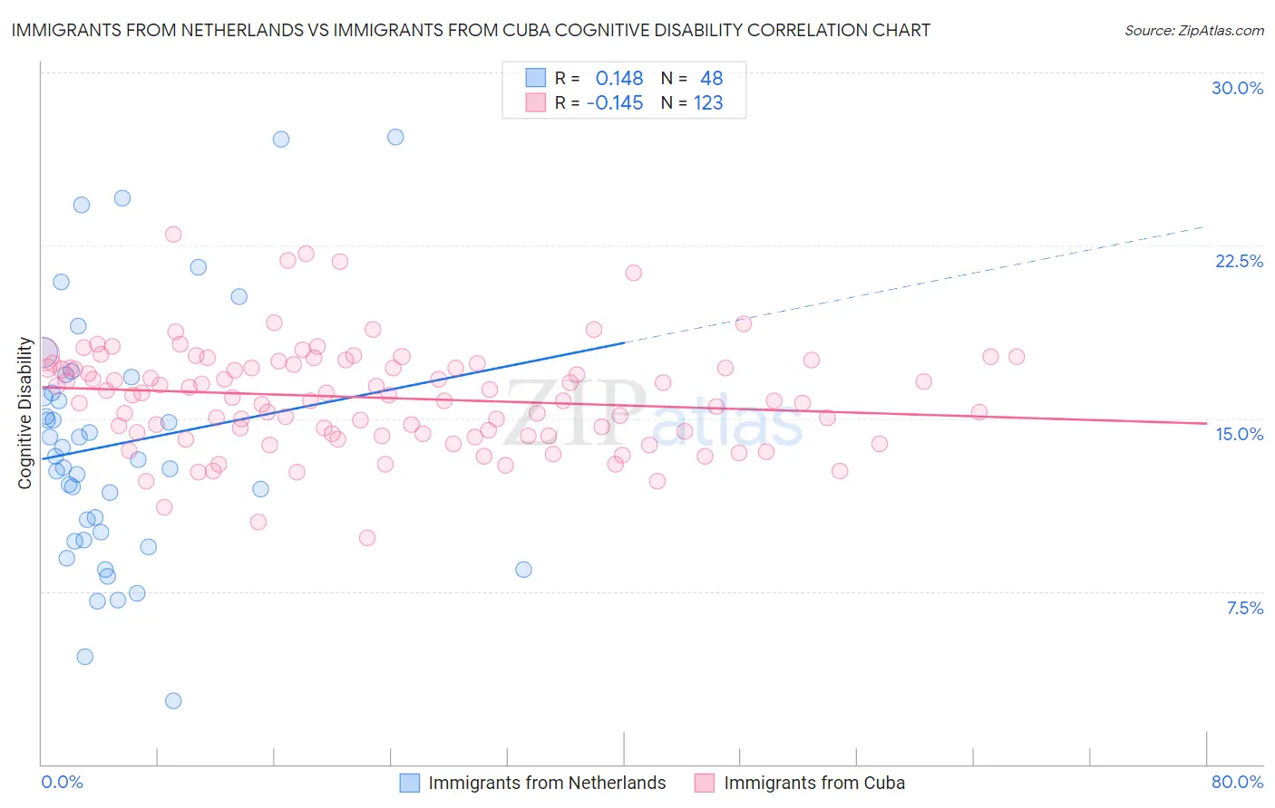 Immigrants from Netherlands vs Immigrants from Cuba Cognitive Disability