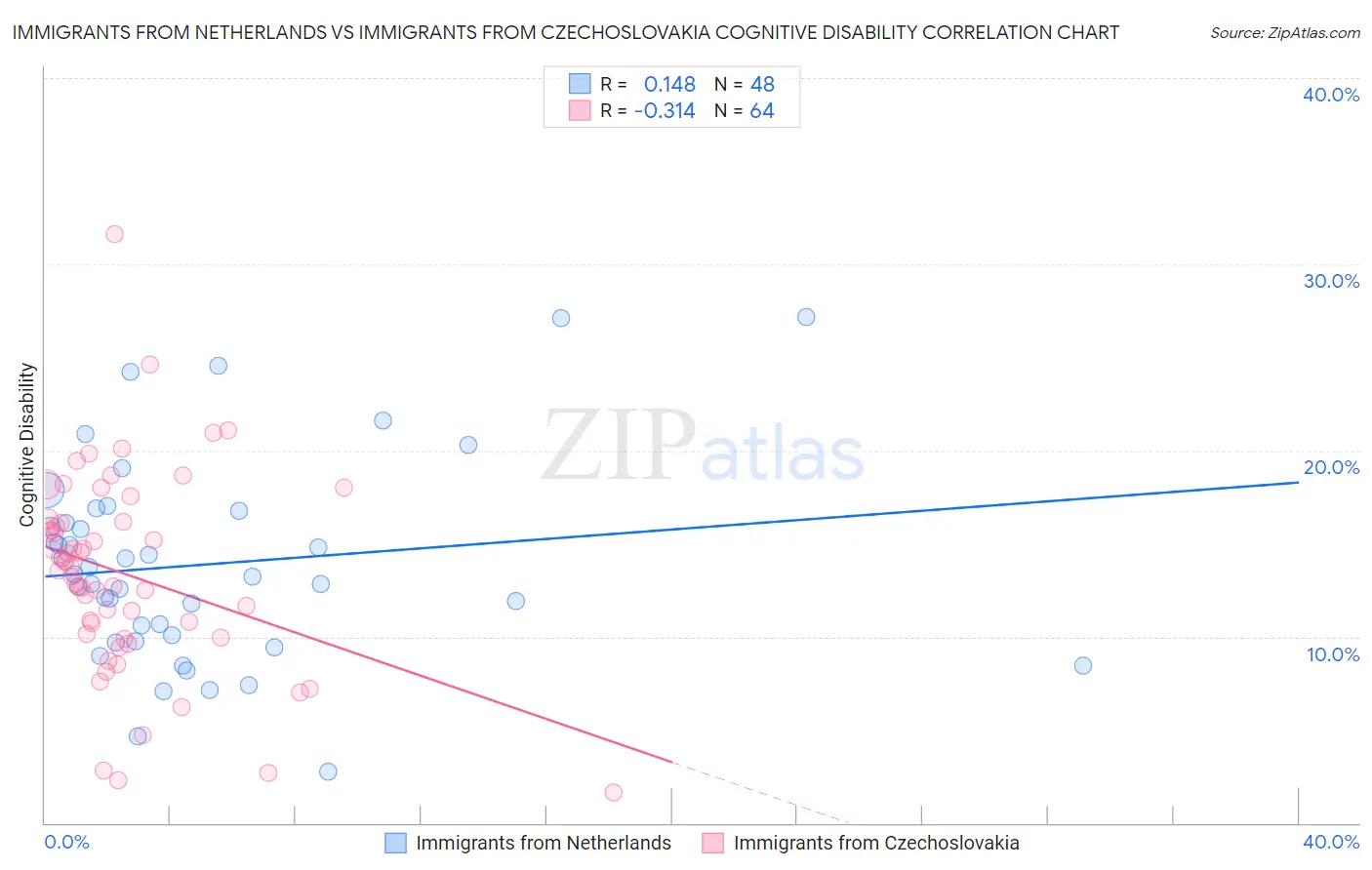 Immigrants from Netherlands vs Immigrants from Czechoslovakia Cognitive Disability