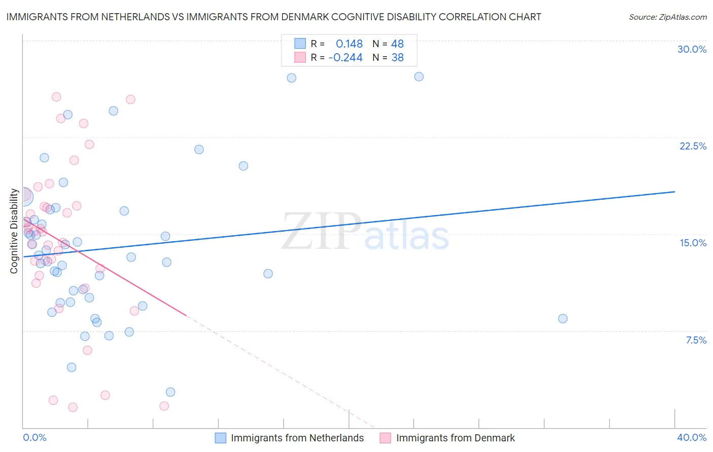 Immigrants from Netherlands vs Immigrants from Denmark Cognitive Disability