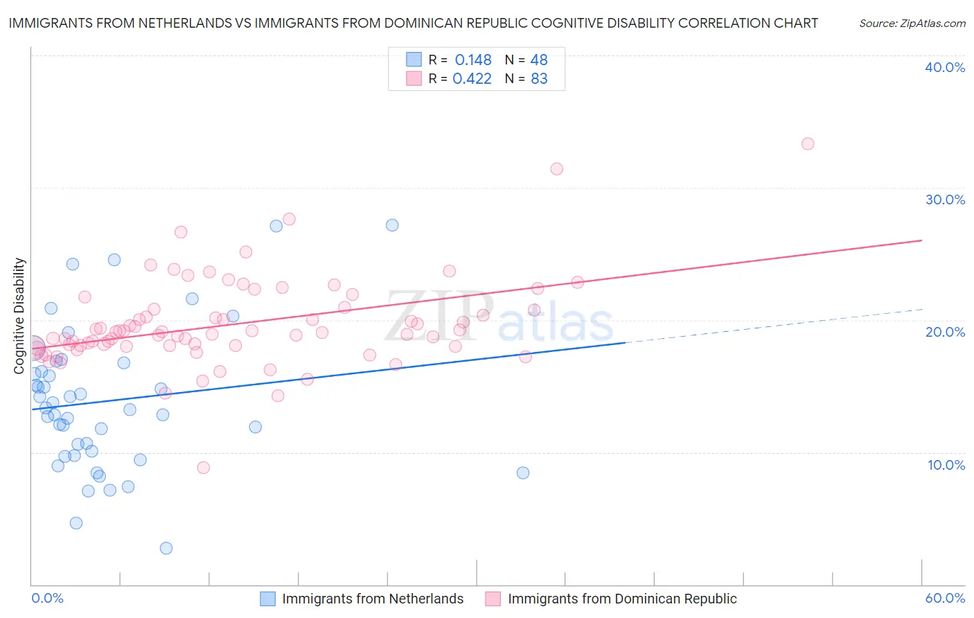 Immigrants from Netherlands vs Immigrants from Dominican Republic Cognitive Disability