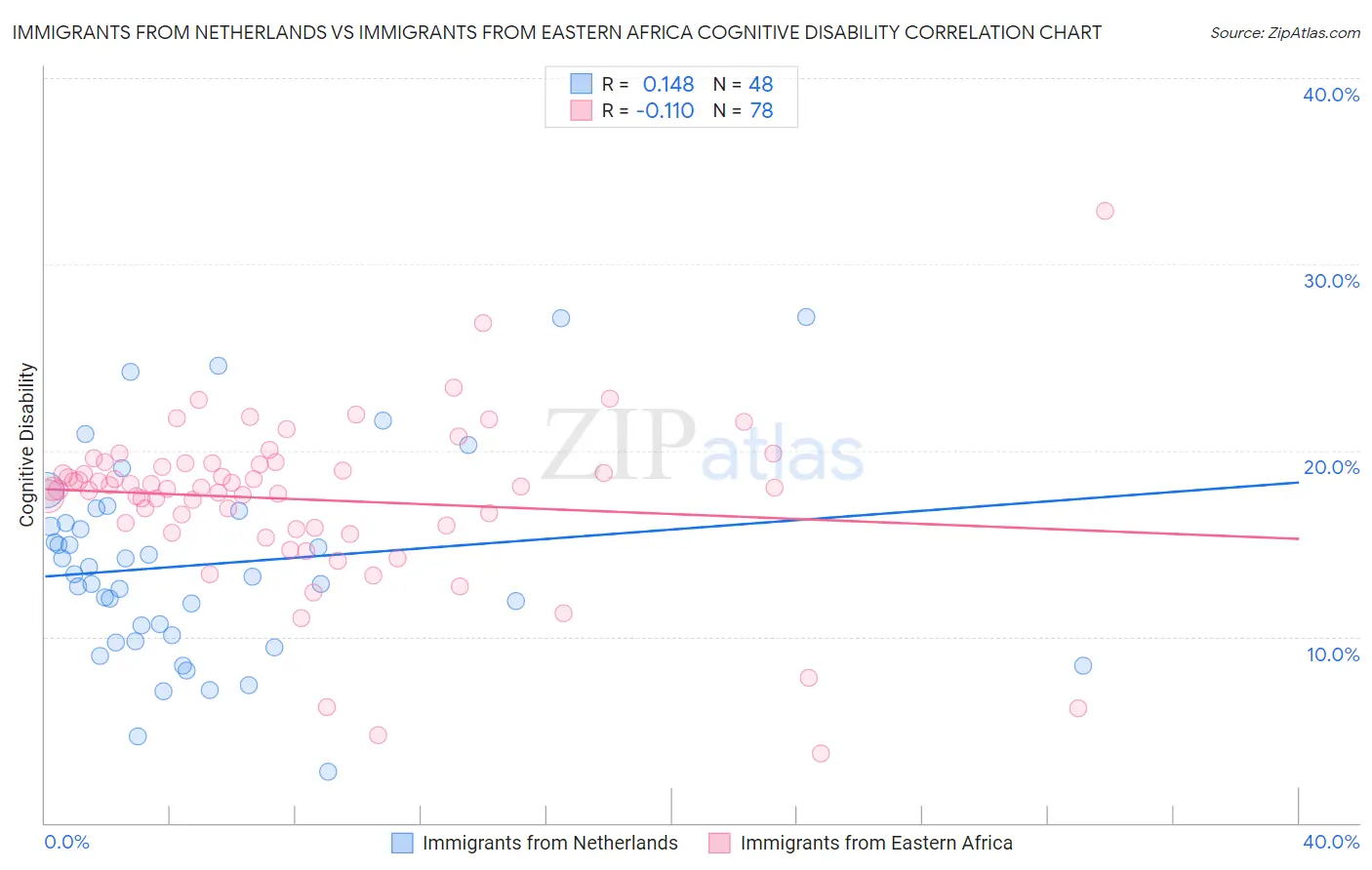 Immigrants from Netherlands vs Immigrants from Eastern Africa Cognitive Disability