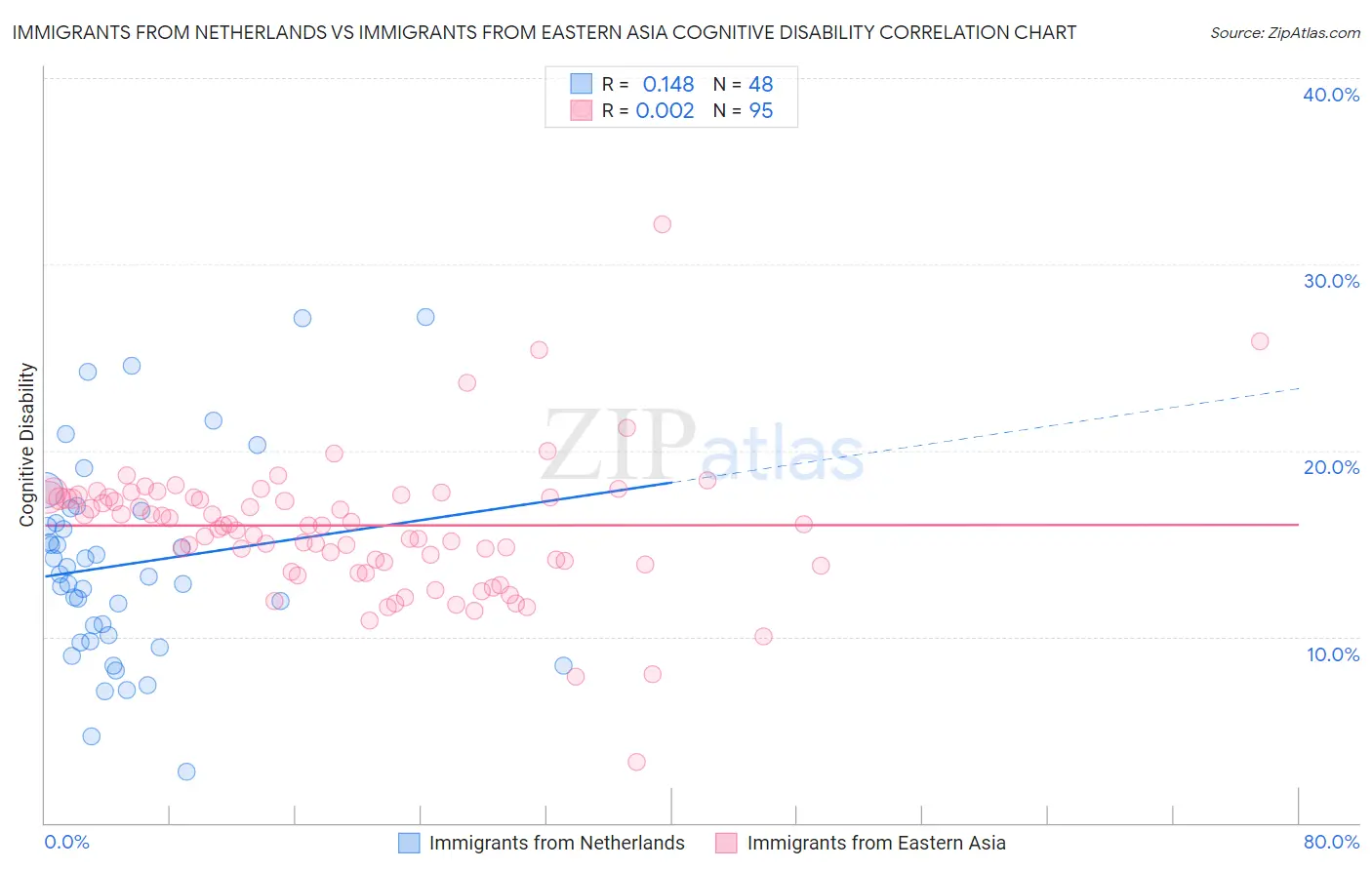 Immigrants from Netherlands vs Immigrants from Eastern Asia Cognitive Disability