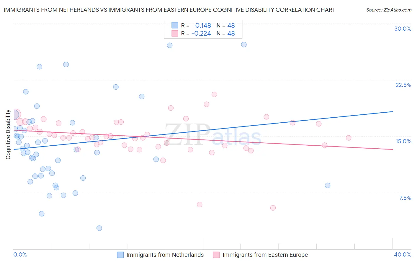 Immigrants from Netherlands vs Immigrants from Eastern Europe Cognitive Disability