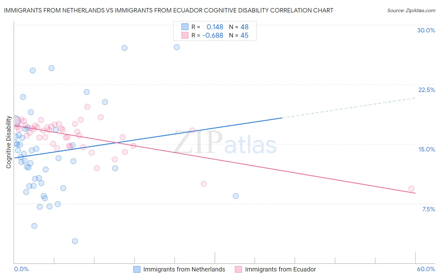 Immigrants from Netherlands vs Immigrants from Ecuador Cognitive Disability