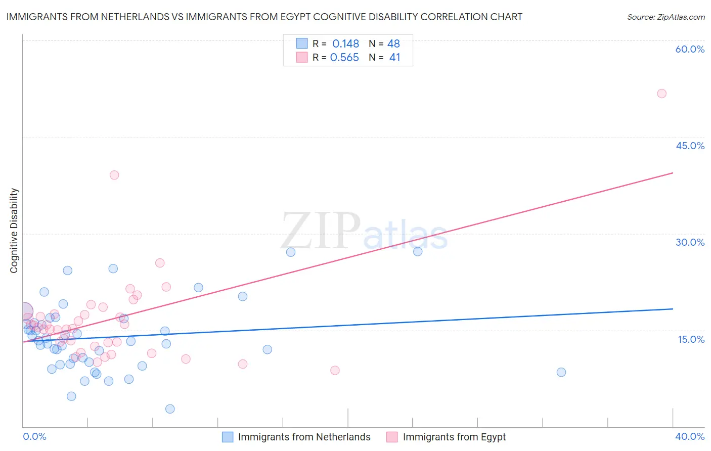 Immigrants from Netherlands vs Immigrants from Egypt Cognitive Disability