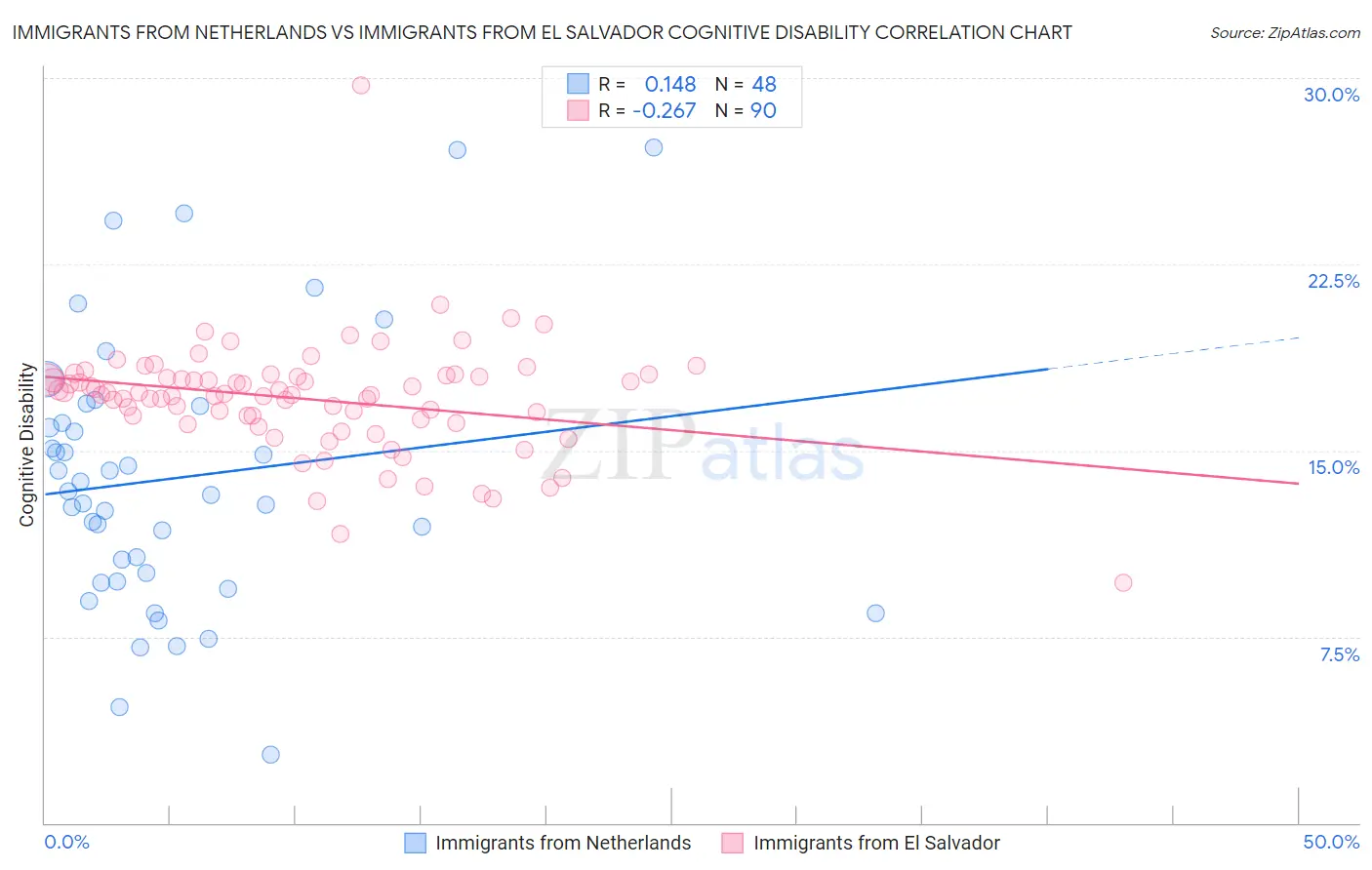 Immigrants from Netherlands vs Immigrants from El Salvador Cognitive Disability
