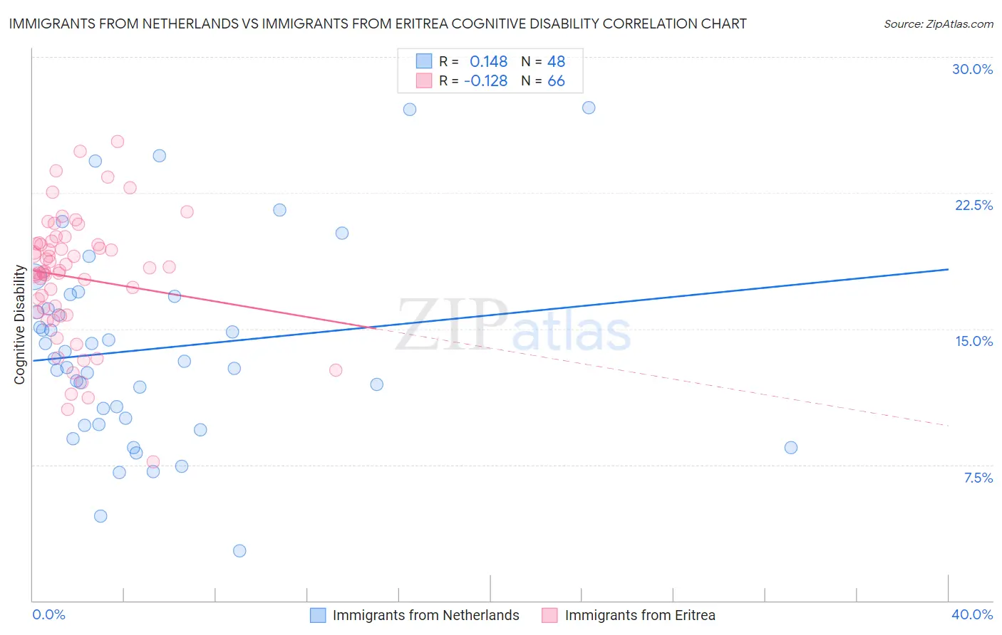 Immigrants from Netherlands vs Immigrants from Eritrea Cognitive Disability