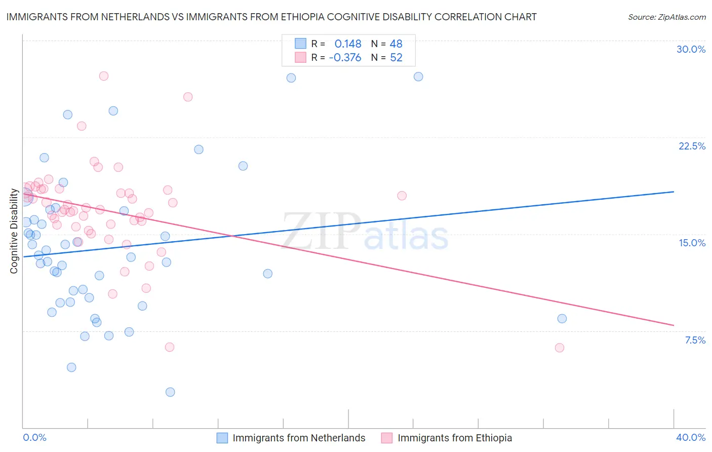 Immigrants from Netherlands vs Immigrants from Ethiopia Cognitive Disability