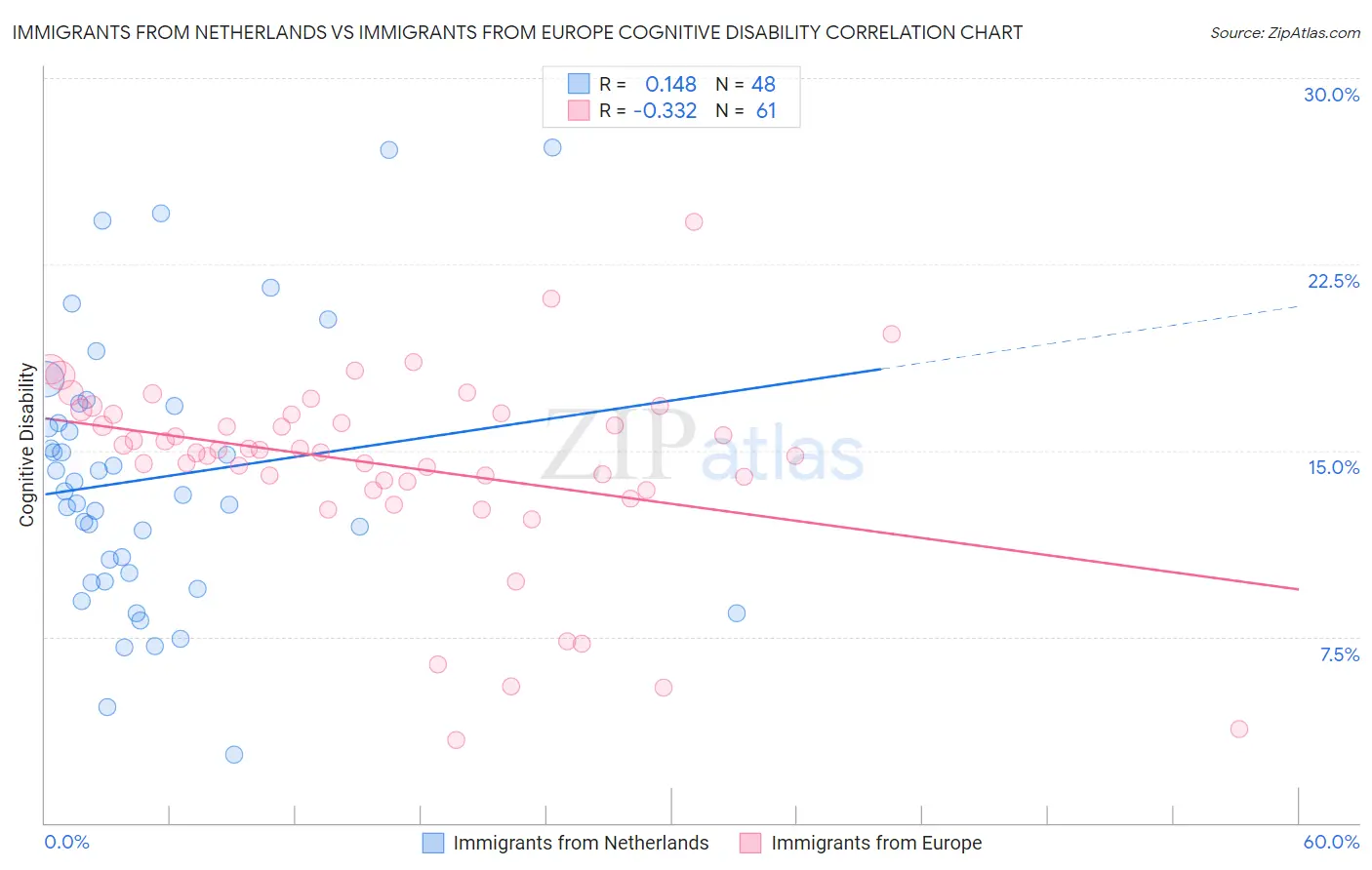 Immigrants from Netherlands vs Immigrants from Europe Cognitive Disability